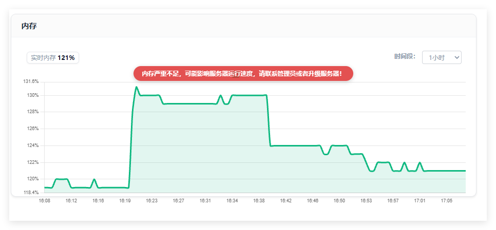 客户说内存才 42%，监控却报 200%——一个被整数溢出掩盖的真相