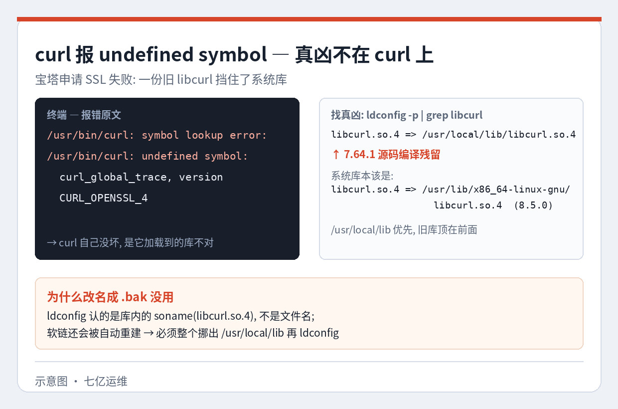 报错原文与 ldconfig -p 命中旧库的对照：系统缓存命中 /usr/local/lib 下的 7.64.1，而当前 curl 是 8.5.0