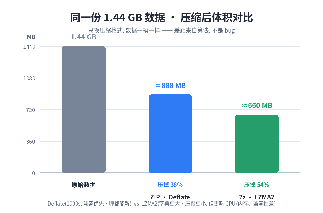 同一份 1.44G 数据，ZIP 与 7z 压缩后体积对比