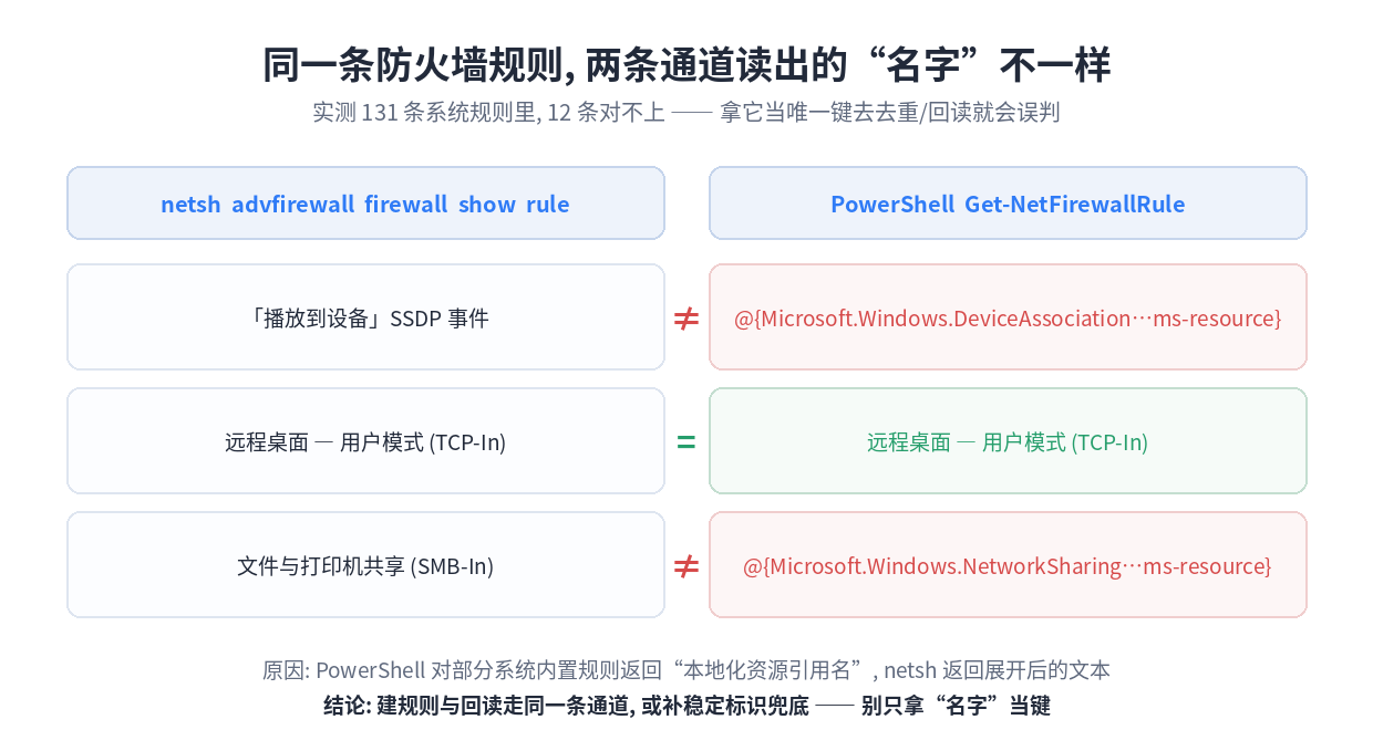 netsh 与 Get-NetFirewallRule 的 DisplayName 两栏对照